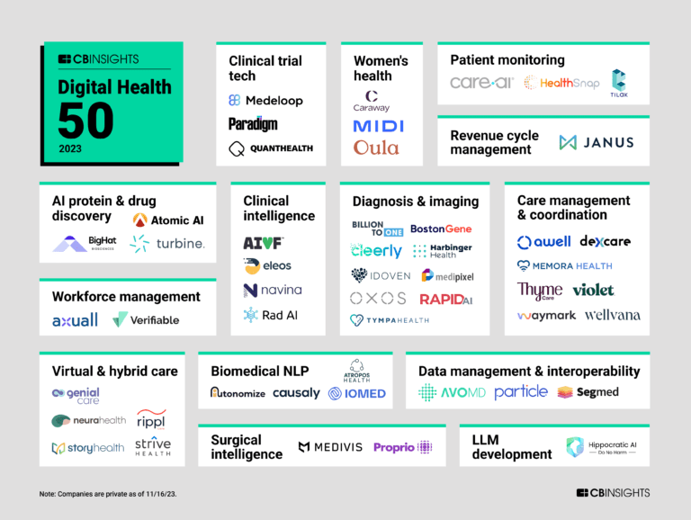 CB Insightsによる、デジタルヘルスのカオスマップ2023年版。Clinical trial tech, Women's health, Patient monitoring, Revenue cycle management, AI protein & drug discovery, Workforce management, Clinical intelligence, Diagnosis & imaging, Care management & coordination, Virtual & hybrid care, Biomedical NLP, Data management & interoperability, Surgical intelligence, LLM development の14分野に50のスタートアップが整理されている