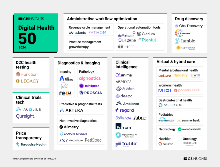 CB Insightsによる、デジタルヘルスのカオスマップ2024年版。Adinistrative workflow optimization, Drug discovery, D2c health testing, clinical trials tech, price transparency, Diagnostics & imaging, Clinical intelligence, virtual & hybrid care の8分野に50のスタートアップが整理されている