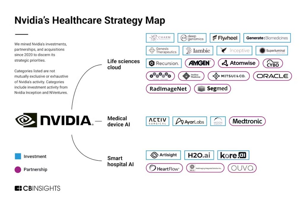 Nvidiaのヘルスケア領域における投資先およびパートナーが一覧になったマップ。Life science cloud, Medical device AI, Smart hospital AIの3分野ごとに、サービス名が整理されている