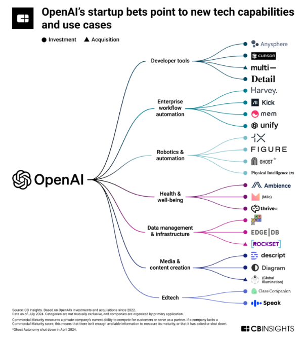 OpenAIの投資先スタートアップ一覧。Developer tools, Enterprise workflow automation, Robotics & automation, Health & well-being, Data management & infastructure, Media & content creatin, Edtech の7分野ごとにサービスが整理されている 